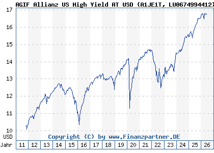 Chart: AGIF Allianz US High Yield AT USD (A1JE1T LU0674994412)