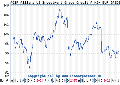 Chart: AGIF Allianz US Investment Grade Credit A H2- EUR (A3D8HY LU2593588929)