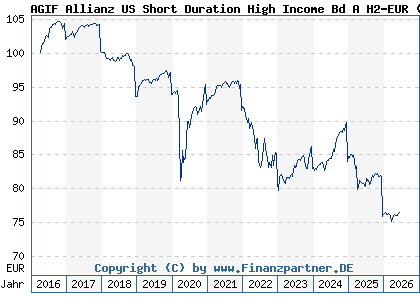 Chart: AGIF Allianz US Short Duration High Income Bd A H2-EUR (A14ZMT LU1282651808)