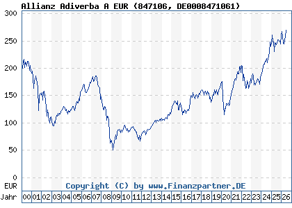 Chart: Allianz Adiverba A EUR (847106 DE0008471061)