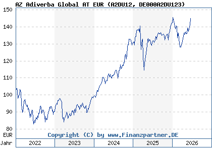 Chart: AZ Adiverba Global AT EUR (A2DU12 DE000A2DU123)