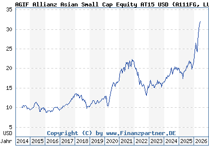 Chart: AGIF Allianz Asian Small Cap Equity AT15 USD (A111FG LU1055786526)