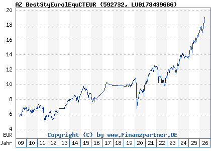 Chart: AZ BestStyEurolEquCTEUR (592732 LU0178439666)