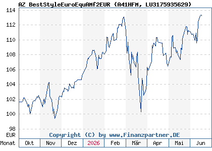 Chart: AZ BestStyleEuroEquAMf2EUR (A41HFM LU3175935629)