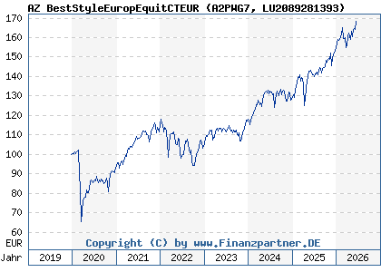 Chart: AZ BestStyleEuropEquitCTEUR (A2PWG7 LU2089281393)