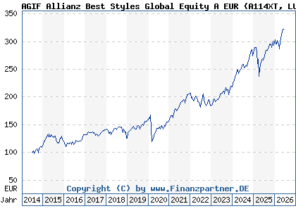 Chart: AGIF Allianz Best Styles Global Equity A EUR (A114XT LU1075359262)