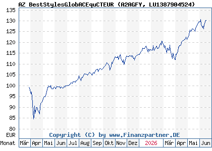 Chart: AZ BestStylesGlobACEquCTEUR (A2AGFY LU1387904524)