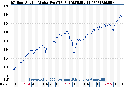 Chart: AZ BestStylesGlobalEquATEUR (A3EWJ6 LU2696130686)