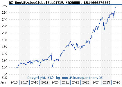 Chart: AZ BestStylesGlobalEquCTEUR (A2AHNB LU1400637036)