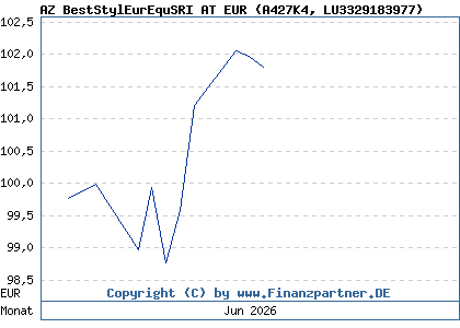 Chart: AZ BestStylEurEquSRI AT EUR (A427K4 LU3329183977)