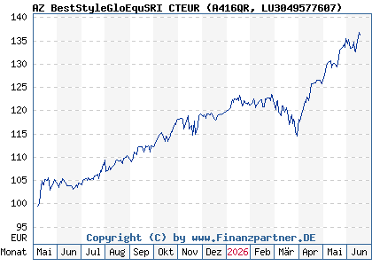 Chart: AZ BestStyleGloEquSRI CTEUR (A416QR LU3049577607)