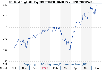 Chart: AZ BestStyleGloEquSRIATH2EU (A41L74 LU3189658548)