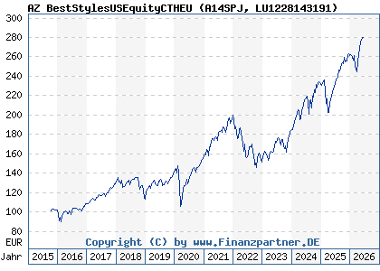 Chart: AZ BestStylesUSEquityCTHEU (A14SPJ LU1228143191)