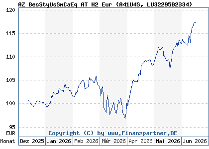 Chart: AZ BesStyUsSmCaEq AT H2 Eur (A41U4S LU3229502334)