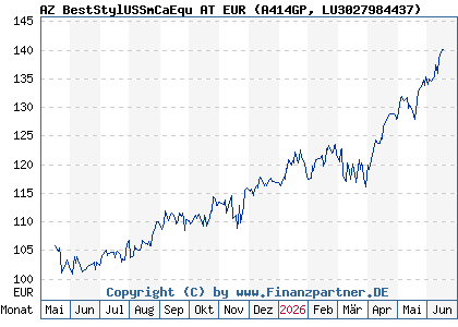 Chart: AZ BestStylUSSmCaEqu AT EUR (A414GP LU3027984437)