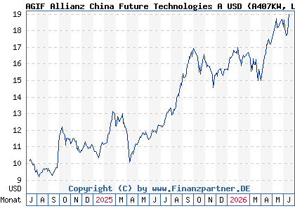 Chart: AGIF Allianz China Future Technologies A USD (A407KW LU2778985437)