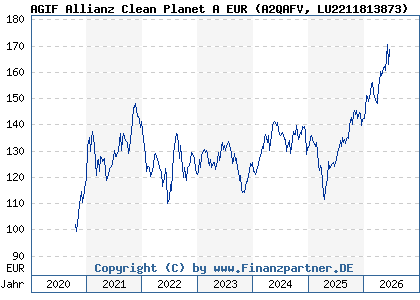 Chart: AGIF Allianz Clean Planet A EUR (A2QAFV LU2211813873)