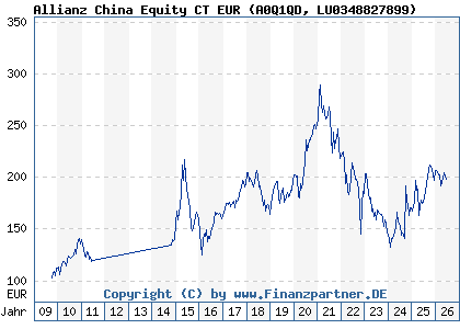 Chart: Allianz China Equity CT EUR (A0Q1QD LU0348827899)