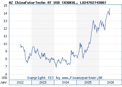 Chart: AZ ChinaFuturTechn AT USD (A3DKUL LU2476274308)