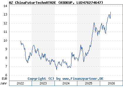 Chart: AZ ChinaFuturTechnATH2E (A3DKUP LU2476274647)