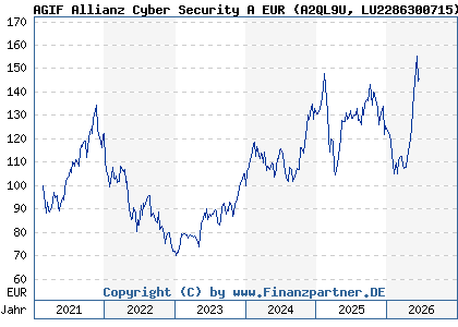 Chart: AGIF Allianz Cyber Security A EUR (A2QL9U LU2286300715)