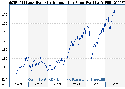 Chart: AGIF Allianz Dynamic Allocation Plus Equity A EUR (A2QE90 LU2243729576)