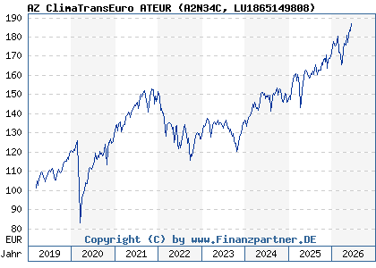 Chart: AZ ClimaTransEuro ATEUR (A2N34C LU1865149808)