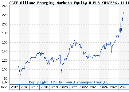 Chart: AGIF Allianz Emerging Markets Equity A EUR (A12EPX LU1136106207)