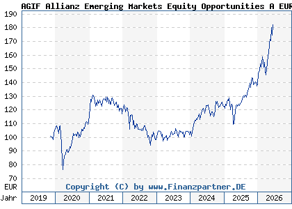 Chart: AGIF Allianz Emerging Markets Equity Opportunities A EUR (A2PJ3P LU1992126489)