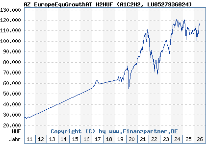 Chart: AZ EuropeEquGrowthAT H2HUF (A1C2H2 LU0527936024)