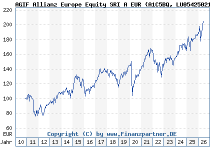 Chart: AGIF Allianz Europe Equity SRI A EUR (A1C5BQ LU0542502157)