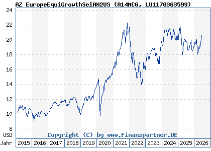 Chart: AZ EuropeEquiGrowthSelAH2US (A14MC6 LU1170363599)