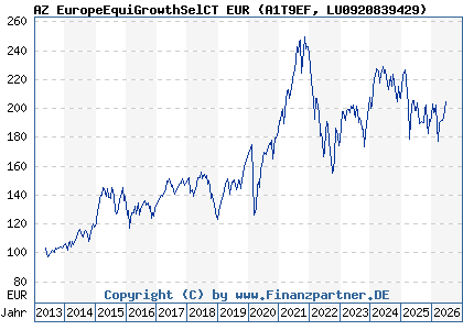 Chart: AZ EuropeEquiGrowthSelCT EUR (A1T9EF LU0920839429)