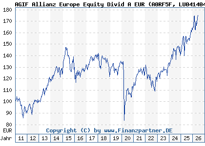 Chart: AGIF Allianz Europe Equity Divid A EUR (A0RF5F LU0414045582)