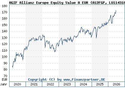 Chart: AGIF Allianz Europe Equity Value A EUR (A12FGP LU1143163779)