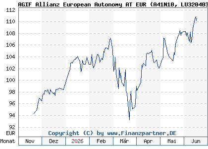 Chart: AGIF Allianz European Autonomy AT EUR (A41N10 LU3204039369)
