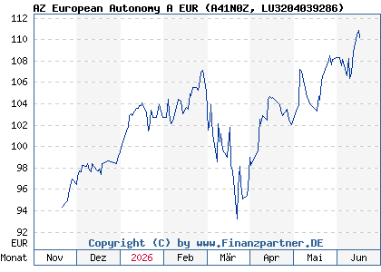 Chart: AZ European Autonomy A EUR (A41N0Z LU3204039286)