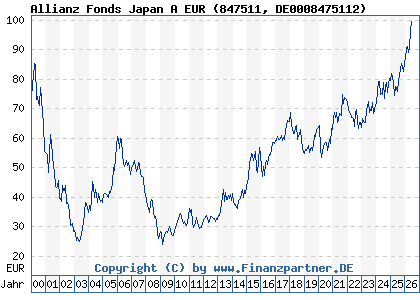 Chart: Allianz Fonds Japan A EUR (847511 DE0008475112)