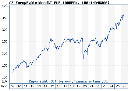 Chart: AZ EuropEqDividendCT EUR (A0RF5K LU0414046390)