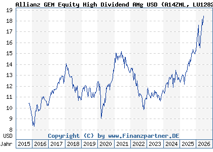 Chart: Allianz GEM Equity High Dividend AMg USD (A14ZML LU1282651048)