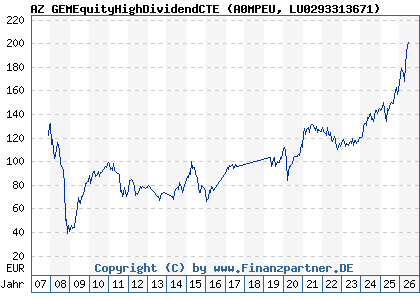 Chart: AZ GEMEquityHighDividendCTE (A0MPEU LU0293313671)