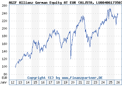 Chart: AGIF Allianz German Equity AT EUR (A1J5TA LU0840617350)