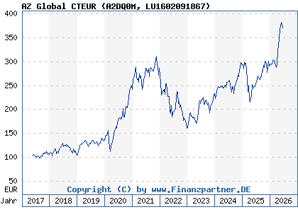 Chart: AZ Global CTEUR (A2DQ0M LU1602091867)