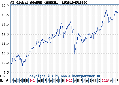 Chart: AZ Global AQgEUR (A3ECH1 LU2610451689)