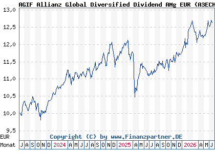 Chart: AGIF Allianz Global Diversified Dividend AMg EUR (A3ECH0 LU2610451507)