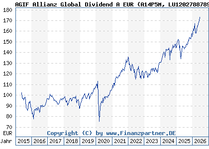 Chart: AGIF Allianz Global Dividend A EUR (A14P5M LU1202788789)