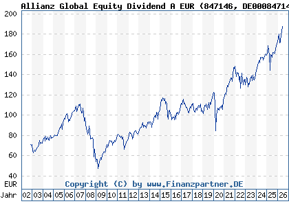 Chart: Allianz Global Equity Dividend A EUR (847146 DE0008471467)