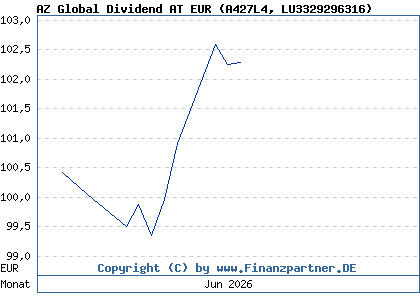 Chart: AZ Global Dividend AT EUR (A427L4 LU3329296316)
