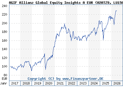 Chart: AGIF Allianz Global Equity Insights A EUR (A2ATZ9 LU1508476725)