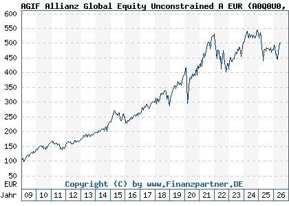 Chart: AGIF Allianz Global Equity Unconstrained A EUR (A0Q0U0 LU0342677829)